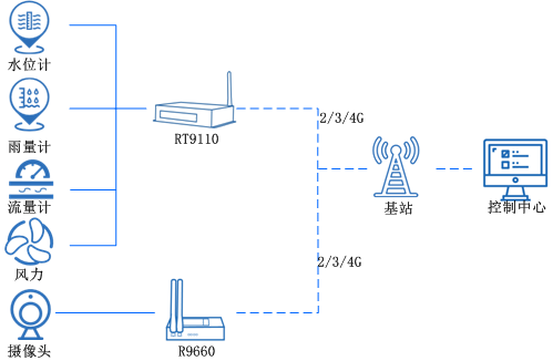 5g工業(yè)路由器 5g工業(yè)路由器